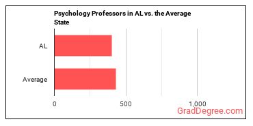 Psychology Teachers, Postsecondary in Alabama vs. the average state