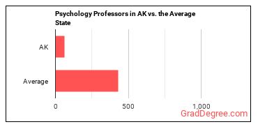 Psychology Teachers, Postsecondary in Alaska vs. the average state