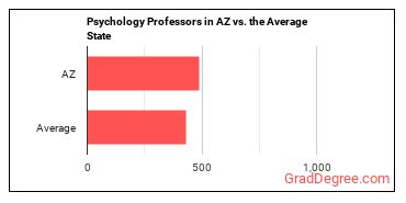 Psychology Teachers, Postsecondary in Arizona vs. the average state