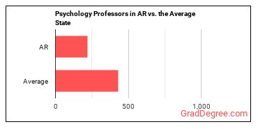 Psychology Teachers, Postsecondary in Arkansas vs. the average state