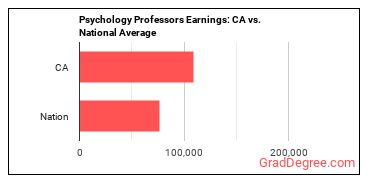 Psychology Teachers, Postsecondary earnings in California vs. the national average