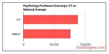 Psychology Teachers, Postsecondary earnings in Connecticut vs. the national average