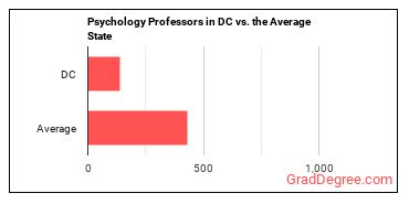 Psychology Teachers, Postsecondary in District of Columbia vs. the average state