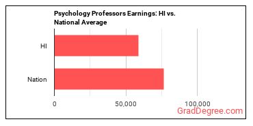 Psychology Teachers, Postsecondary earnings in Hawaii vs. the national average