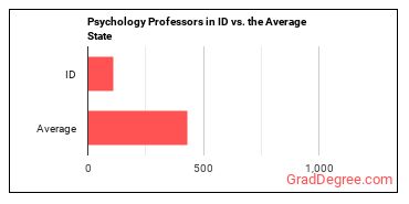 Psychology Teachers, Postsecondary in Idaho vs. the average state