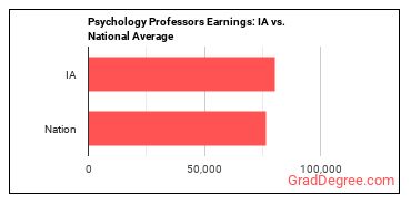 Psychology Teachers, Postsecondary earnings in Iowa vs. the national average