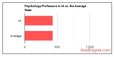 Psychology Teachers, Postsecondary in Iowa vs. the average state
