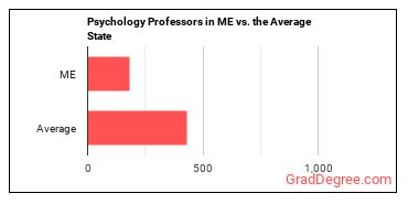 Psychology Teachers, Postsecondary in Maine vs. the average state