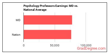 Psychology Teachers, Postsecondary earnings in Maryland vs. the national average