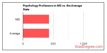 Psychology Teachers, Postsecondary in Maryland vs. the average state