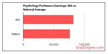 Psychology Teachers, Postsecondary earnings in Massachusetts vs. the national average