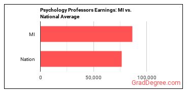 Psychology Teachers, Postsecondary earnings in Michigan vs. the national average