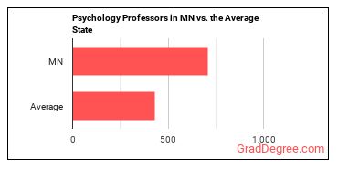 Psychology Teachers, Postsecondary in Minnesota vs. the average state