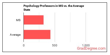 Psychology Teachers, Postsecondary in Mississippi vs. the average state