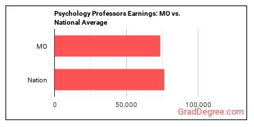 Psychology Teachers, Postsecondary earnings in Missouri vs. the national average