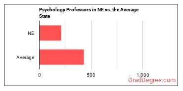 Psychology Teachers, Postsecondary in Nebraska vs. the average state