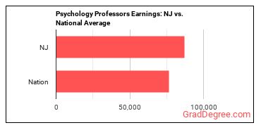 Psychology Teachers, Postsecondary earnings in New Jersey vs. the national average