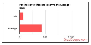 Psychology Teachers, Postsecondary in North Dakota vs. the average state