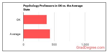 Psychology Teachers, Postsecondary in Oklahoma vs. the average state