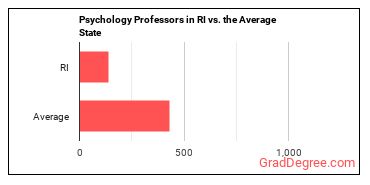 Psychology Teachers, Postsecondary in Rhode Island vs. the average state