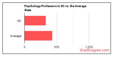 Psychology Teachers, Postsecondary in South Carolina vs. the average state
