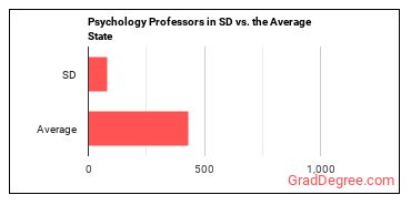 Psychology Teachers, Postsecondary in South Dakota vs. the average state