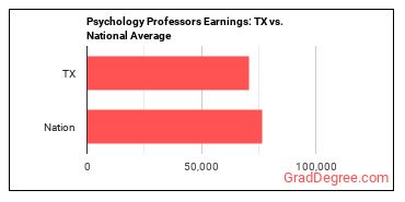 Psychology Teachers, Postsecondary earnings in Texas vs. the national average