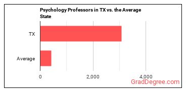 Psychology Teachers, Postsecondary in Texas vs. the average state