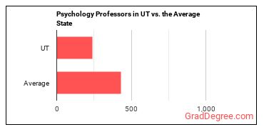 Psychology Teachers, Postsecondary in Utah vs. the average state