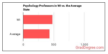 Psychology Teachers, Postsecondary in Wisconsin vs. the average state