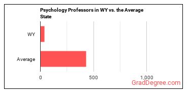 Psychology Teachers, Postsecondary in Wyoming vs. the average state