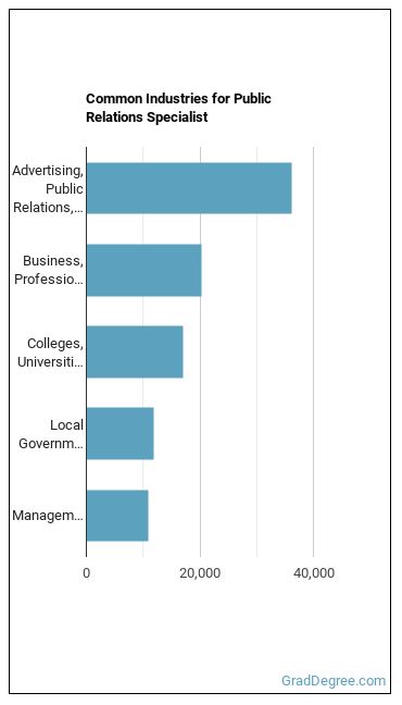 Public Relations Specialists industries