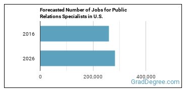 Forecasted number of jobs for Public Relations Specialists
