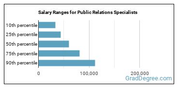 Salary ranges for Public Relations Specialists