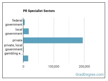 Public Relations Specialists sectors