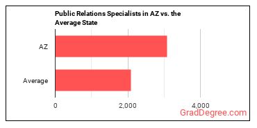 Public Relations Specialists in Arizona vs. the average state