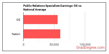 Public Relations Specialists earnings in Delaware vs. the national average