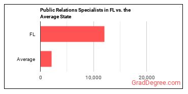 Public Relations Specialists in Florida vs. the average state