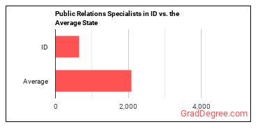 Public Relations Specialists in Idaho vs. the average state