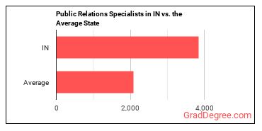 Public Relations Specialists in Indiana vs. the average state