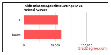 Public Relations Specialists earnings in Iowa vs. the national average