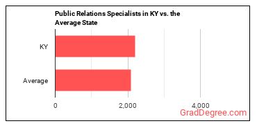 Public Relations Specialists in Kentucky vs. the average state