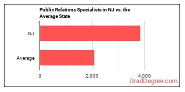 Public Relations Specialists in New Jersey vs. the average state