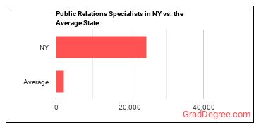 Public Relations Specialists in New York vs. the average state