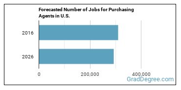 Forecasted number of jobs for Purchasing Agents, Except Wholesale, Retail, and Farm Products