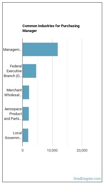 Purchasing Managers industries