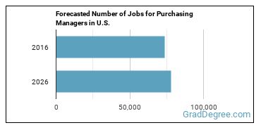 Forecasted number of jobs for Purchasing Managers