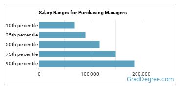 Salary ranges for Purchasing Managers