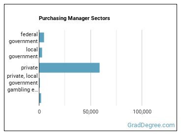 Purchasing Managers sectors