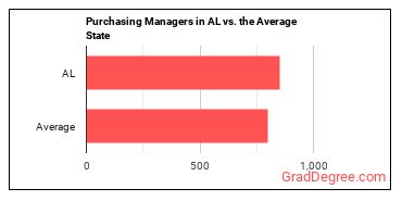 Purchasing Managers in Alabama vs. the average state